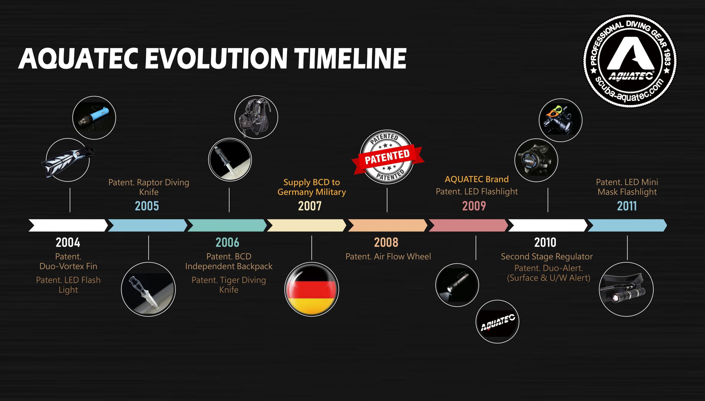 SCUBA AQUATEC Geschichte Timeline