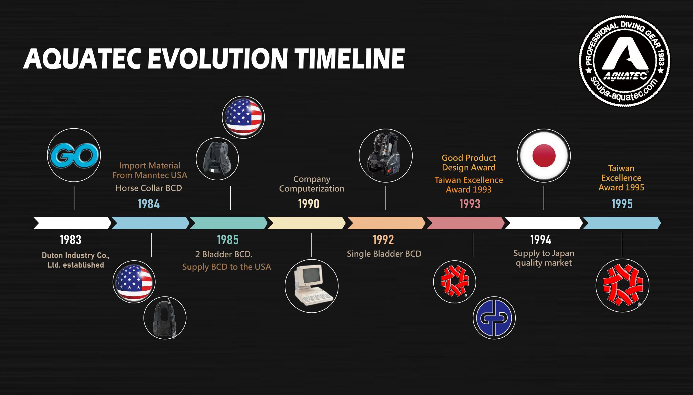 SCUBA AQUATEC Történelmi idővonal