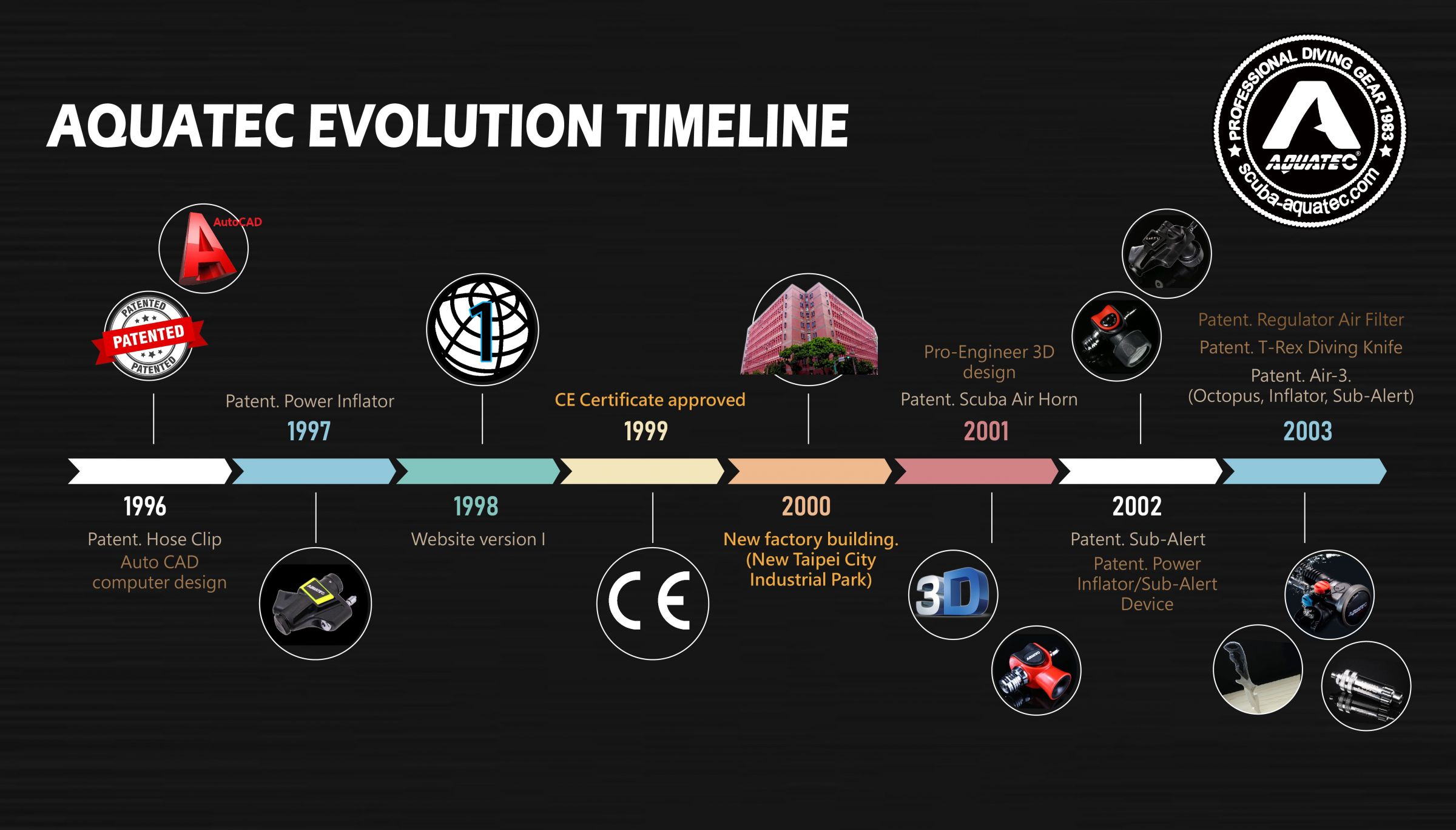 Scuba Aquatec History Timeline