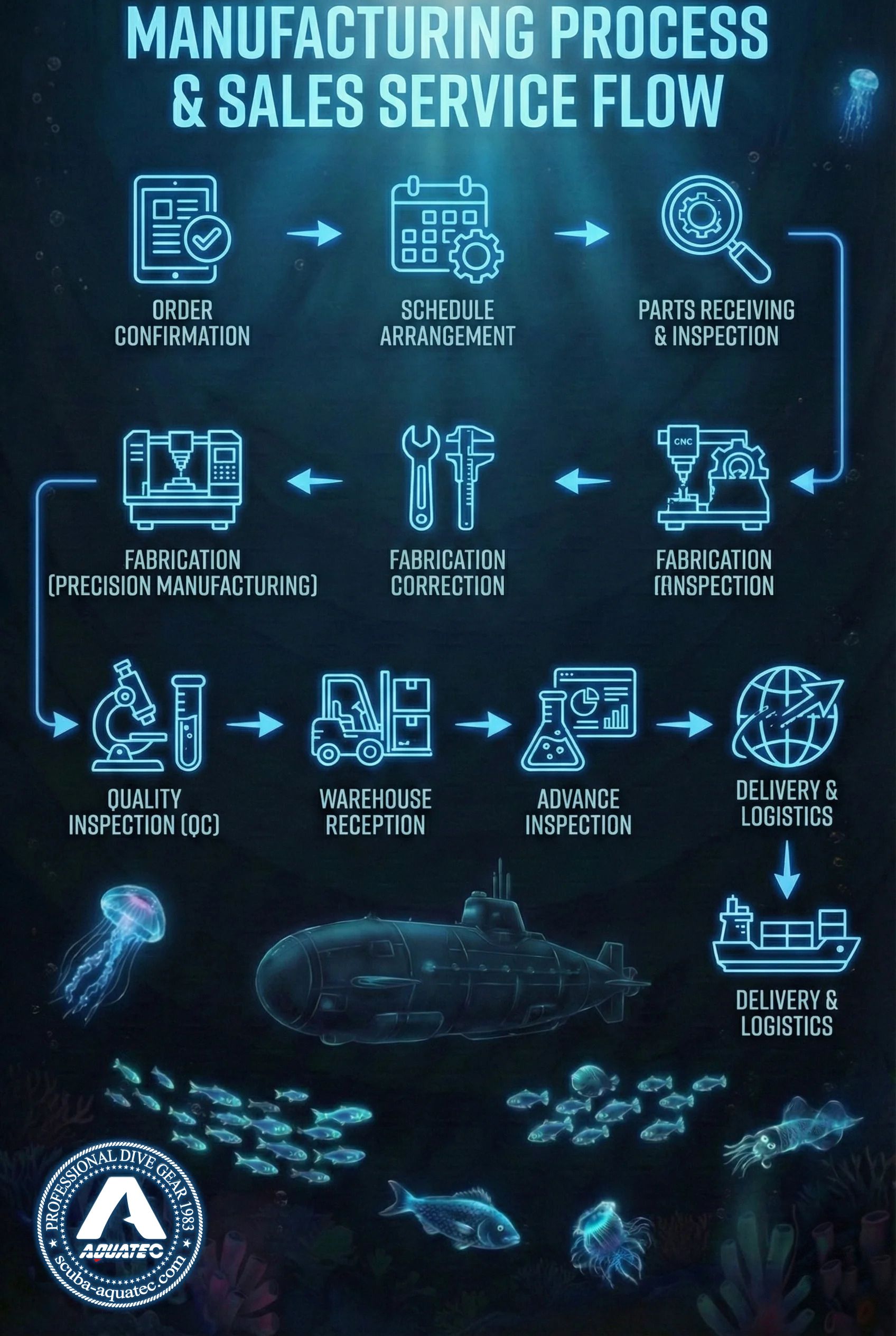 AQUATEC स्कूबा गियर निर्माण प्रक्रिया फ्लोचार्ट - ऑर्डर से डिलीवरी तक