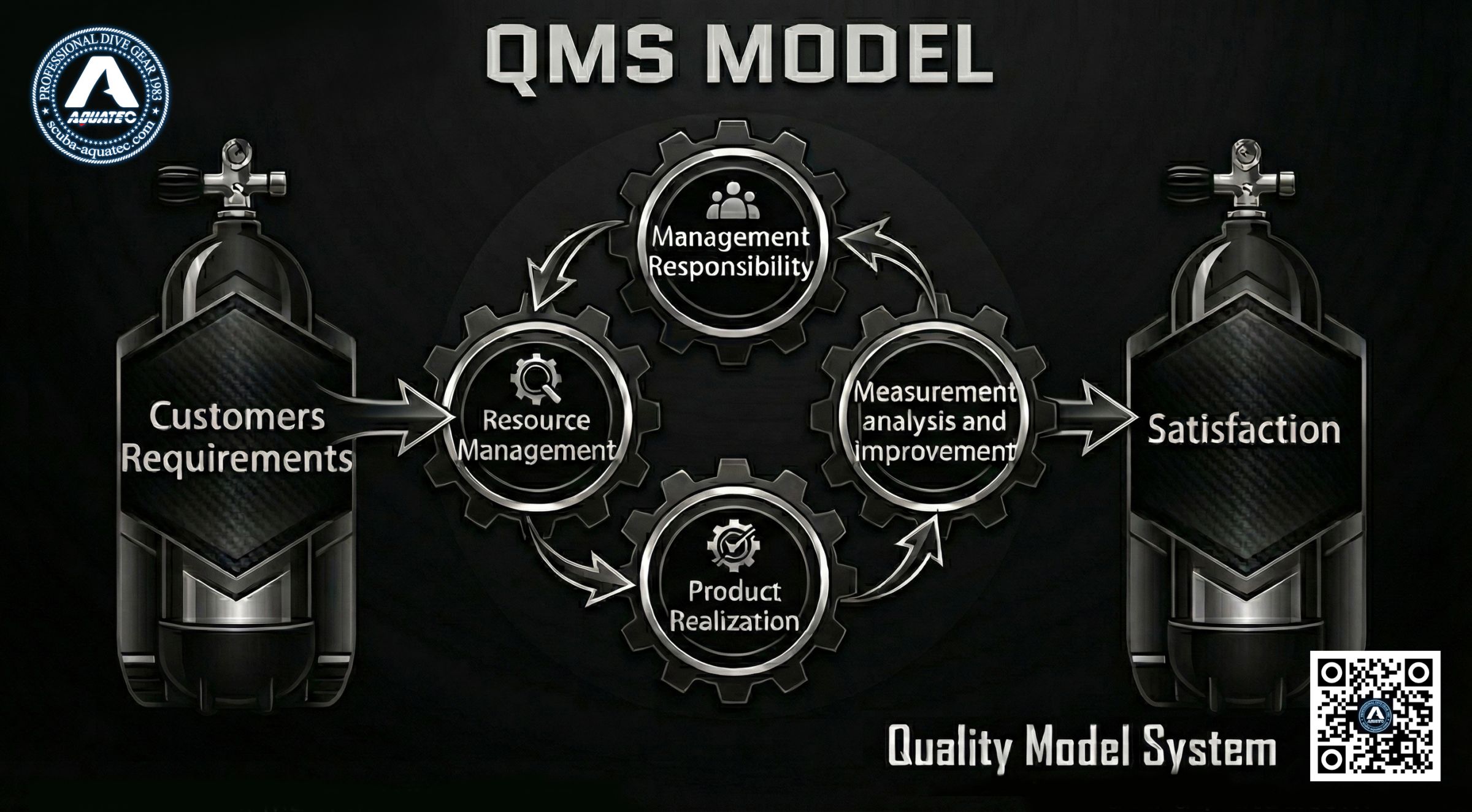 Sistem Pengurusan Kualiti (QMS) Peralatan Menyelam AQUATEC untuk OEM dan ODM