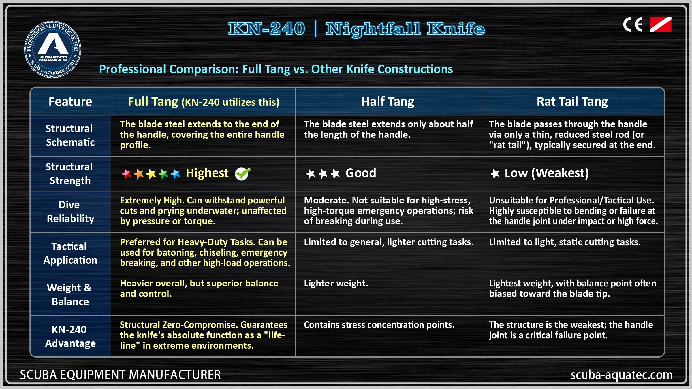 Порівняння Структурної Цілісності KN-240 Порівняльна таблиця, що показує структурні переваги повного хвостовика KN-240 проти половинного хвостовика та хвостовика у вигляді щура